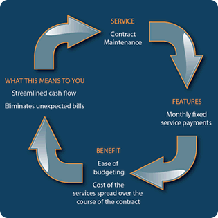 Contract Maintenance Services Diagram